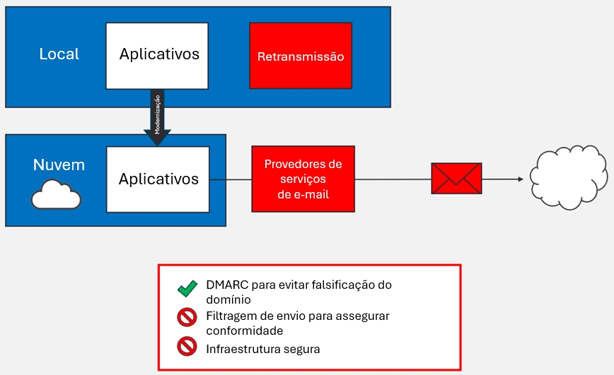 E-mail em conformidade com DMARC exigindo autorização pelos clientes, o que é inseguro e não proporciona filtragem de envio.