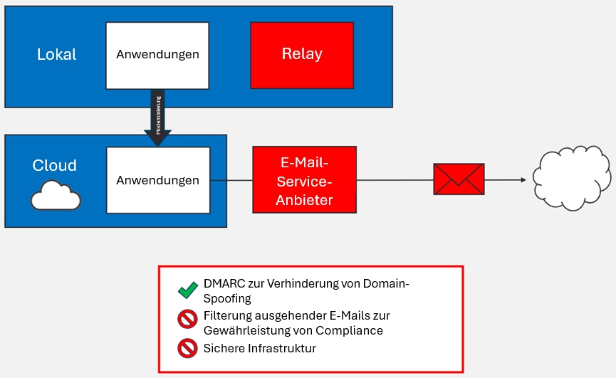 DMARC-konforme E-Mails müssen von Kunden autorisiert werden. Dieses Verfahren ist unsicher und beinhaltet keine Filter für ausgehende E-Mails