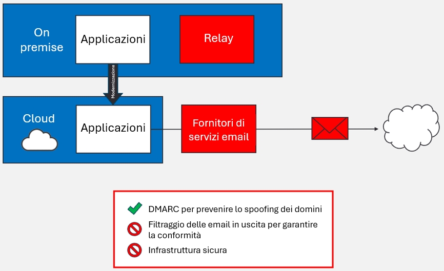 Email conforme al protocollo DMARC per la quale i clienti devono concedere l’autorizzazione, un processo non sicuro e privo di filtraggio delle email in uscita