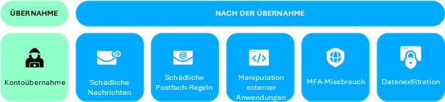 Beispiel böswilliger Aktivitäten nach der Übernahme.