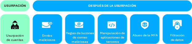 Ejemplo de actividades maliciosas después de la usurpación.