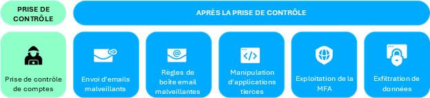 Exemple d’activités malveillantes après la prise de contrôle