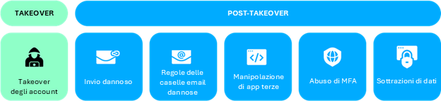Esempio di attività dannose post-takeover