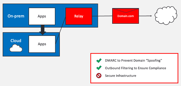 Apps migrating to the cloud where modern and secure SMTP relay options are unavailable.