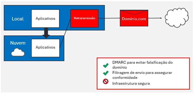 Aplicativos migrando para a nuvem, onde opções de retransmissão de SMTP modernas e seguras não estão disponíveis.