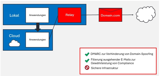 Anwendungen migrieren in die Cloud, in der es keine modernen und sicheren SMTP-Relay-Optionen gibt