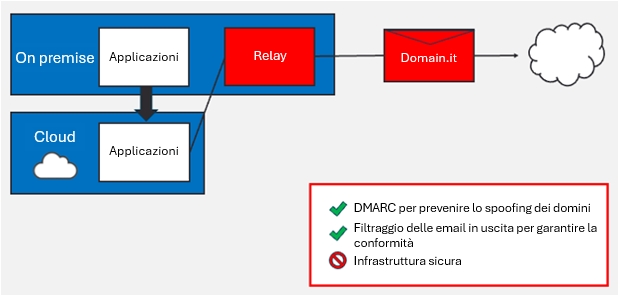 Migrazione di applicazioni verso il cloud, dove non sono disponibili relay SMTP moderni e sicuri