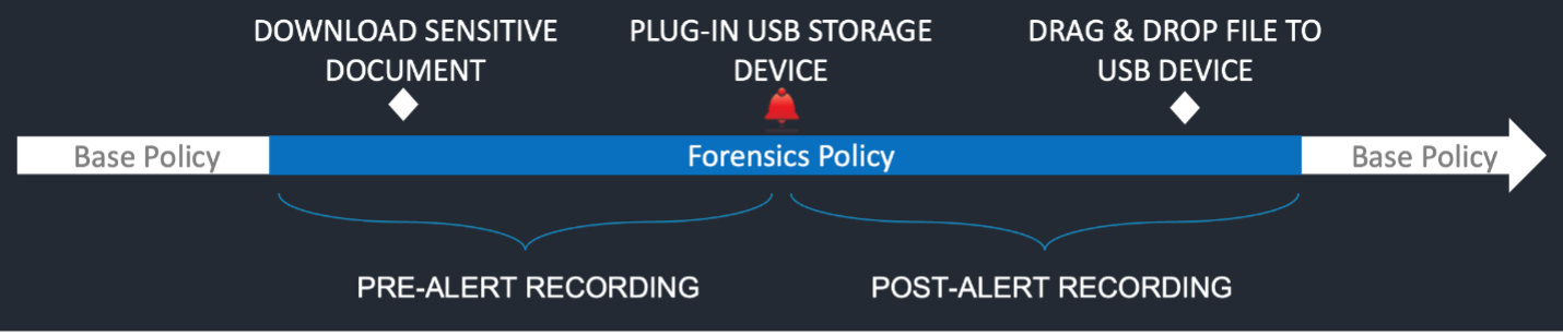 User scenario of a departing employee attempting to move data