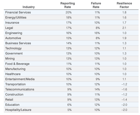 Failure and Click Rates Broken Down by Industry