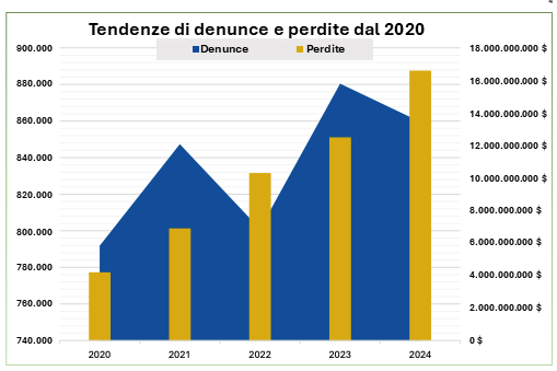 Denunce e perdite dovute alla criminalità informatica segnalate negli ultimi cinque anni