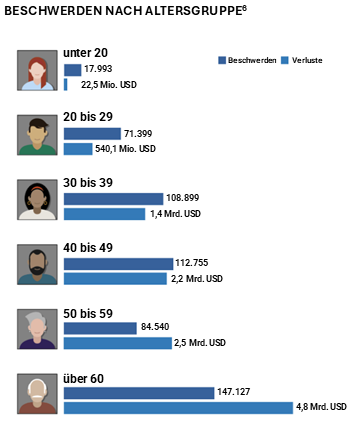 IC3-Bericht des FBI 2024: Beschwerden nach Altersgruppe.