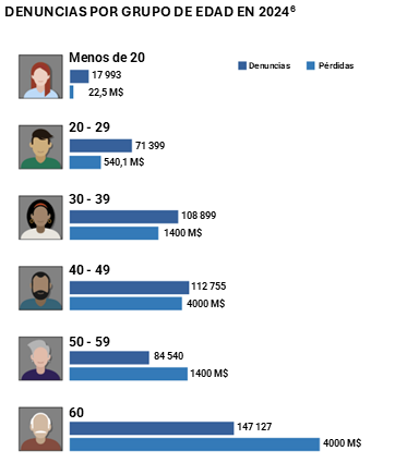 Denuncias del informe IC3 del FBI por grupos de edad en 2024.