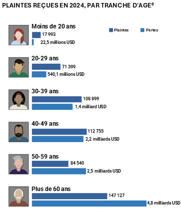 Plaintes relevées par le rapport IC3 du FBI en 2024, par tranche d’âge