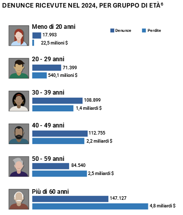 Denunce rilevate dal report IC3 dell’FBI nel 2025, per fascia d’età