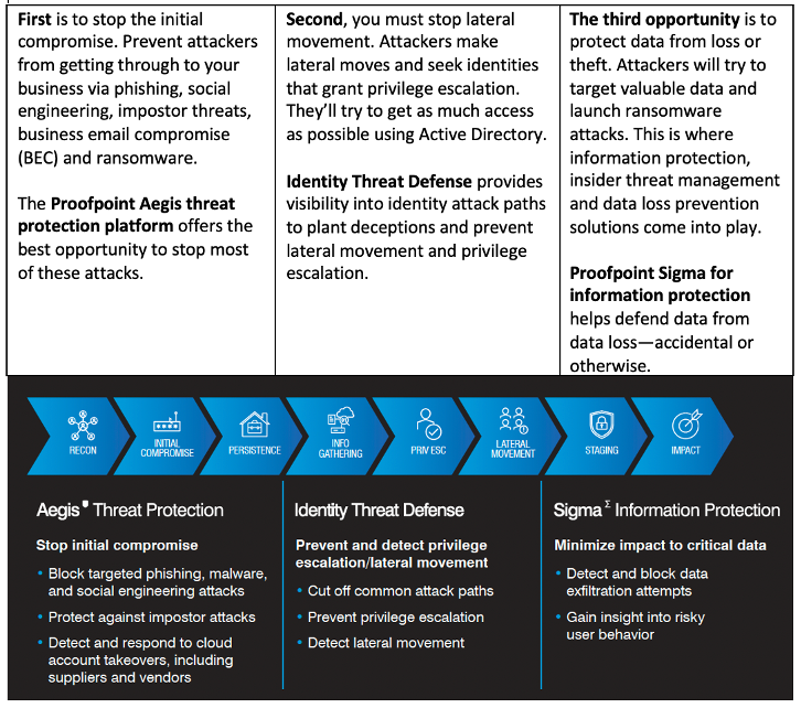 The three best opportunities to break the attack chain