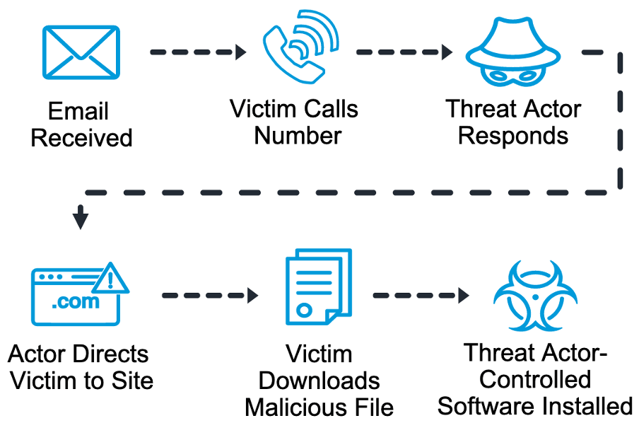 Typical TOAD attack sequence of malware