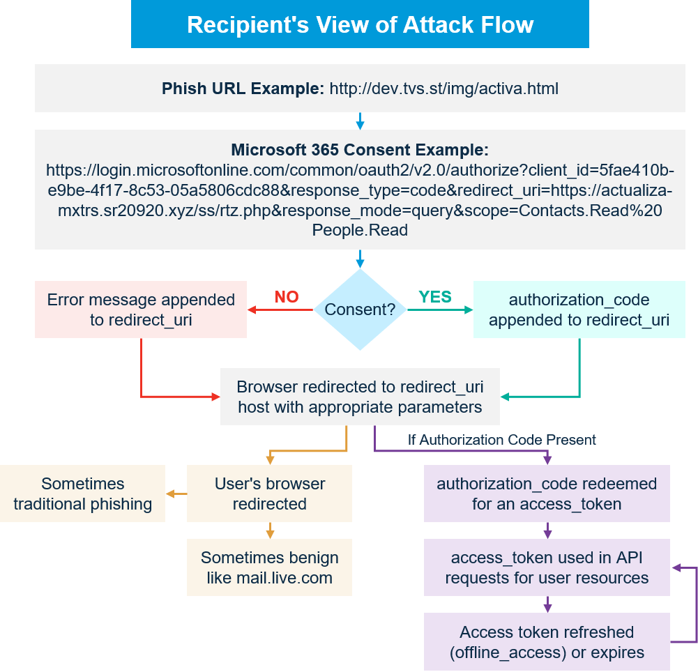 View of attack flow