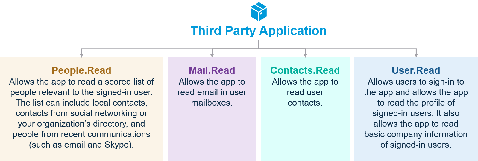 Third Party Application 
