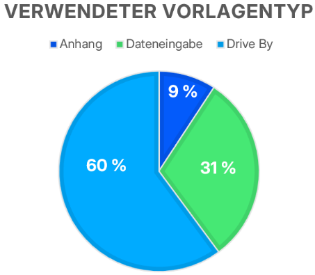 Häufigkeit der Verwendung nach Vorlagentyp.