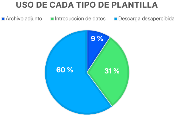 Frecuencia de uso por tipo de plantilla