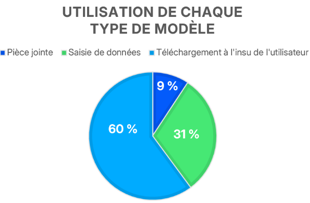 Fréquence d’utilisation par type de modèle