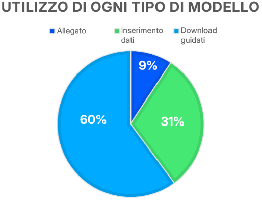 Frequenza di utilizzo per tipo di modello