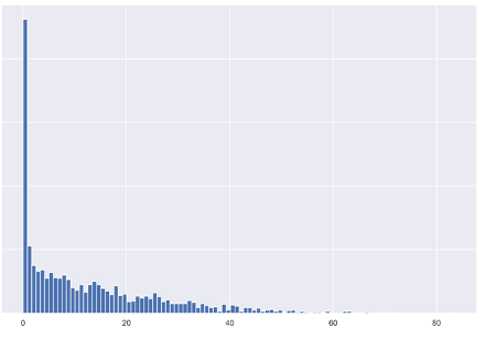 Graphique illustrant la distribution du taux de signalement des attaques de phishing