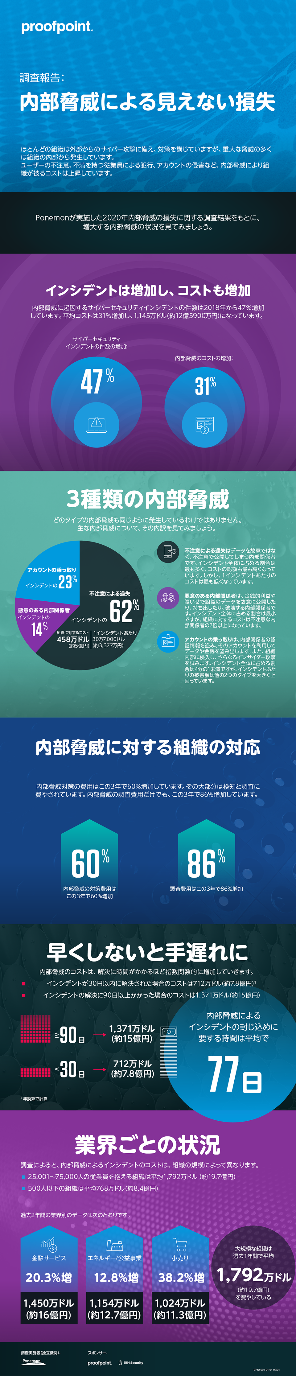 内部脅威による見えない損失