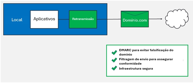 Processo que mostra políticas DMARC de rejeição, filtros de envio e restrições no controle de acesso.