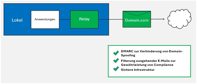 Prozess mit DMARC-Richtlinien zur E-Mail-Ablehnung, Filtern für ausgehende E-Mails und Zugriffskontrollbeschränkungen