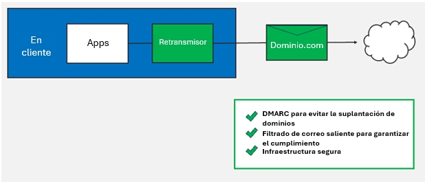 Proceso que ilustra las reglas DMARC de rechazo, el filtrado del correo electrónico saliente y las restricciones de acceso.