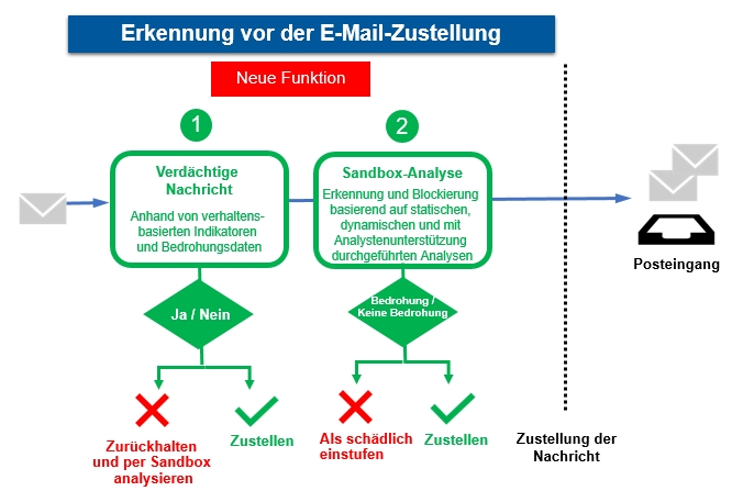 Die Funktion zum Zurückhalten von Nachrichten mit verdächtigen URLs und anschließender Sandbox-Analyse stoppt Bedrohungen, bevor sie die Anwender erreichen