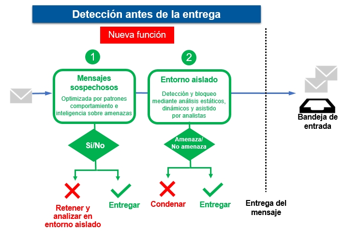 La función para retener y analizar en entorno aislado los mensajes con URL sospechosas bloquea las amenazas antes de que lleguen a los usuarios