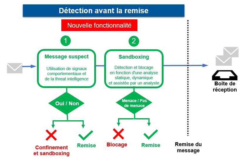 La fonctionnalité de confinement et de sandboxing des messages contenant des URL suspectes bloque les menaces avant qu’elles n’atteignent les utilisateurs