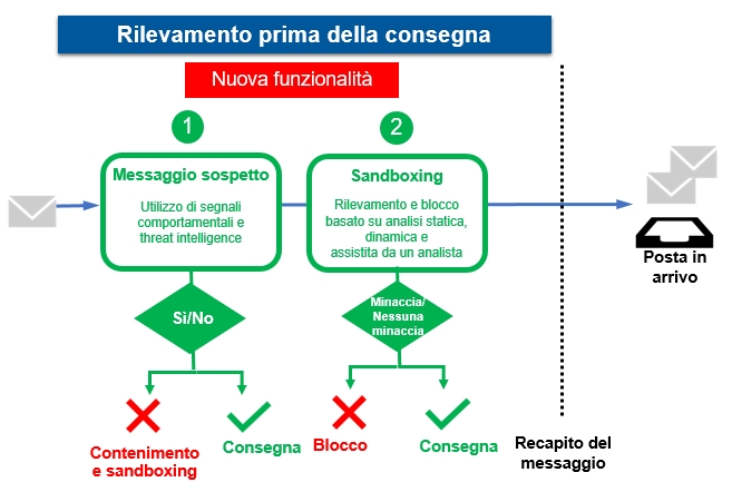 La funzionalità di contenimento e sandboxing dei messaggi che contengono URL sospetti blocca le minacce prima che raggiungano gli utenti