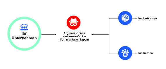 Mit Nachahmungstaktiken schleichen sich Angreifer in die Geschäftskommunikation ein.