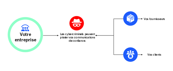 Piratage des communications d’entreprise au moyen de l’usurpation d’identité
