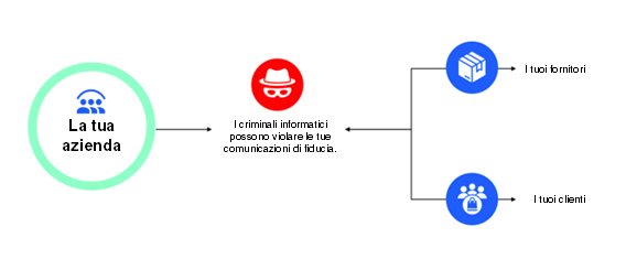 Violazione delle comunicazioni aziendali attraverso il furto d’identità