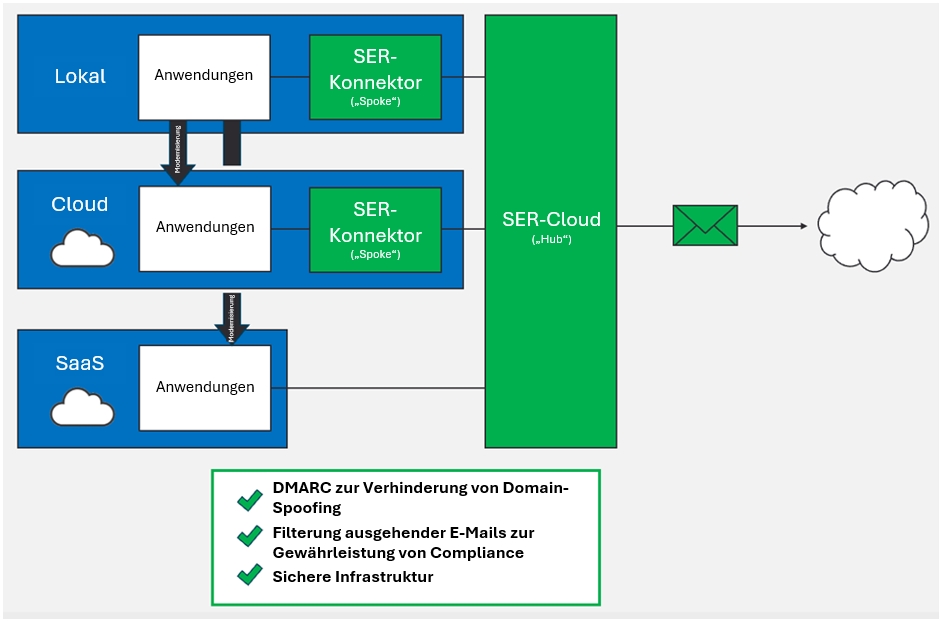 Die „Hub and Spoke“-Architektur von Proofpoint SER.