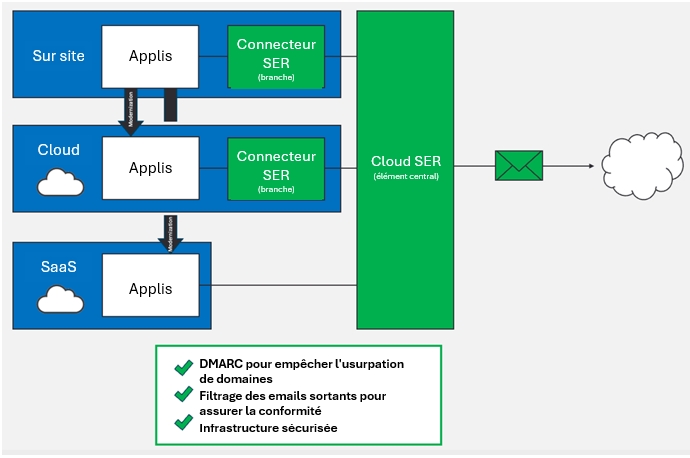 Architecture en étoile de Proofpoint SER