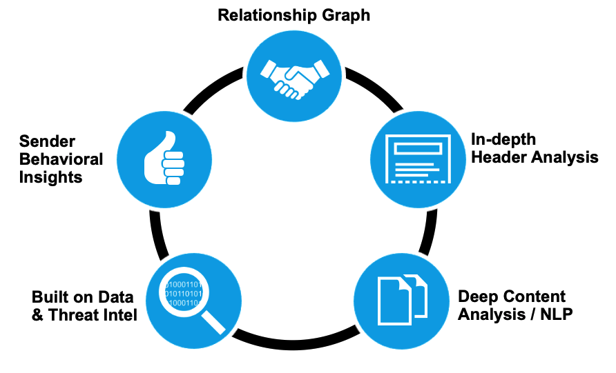 Infographie : Comment Proofpoint bloque les attaques BEC (graphique relationnel)