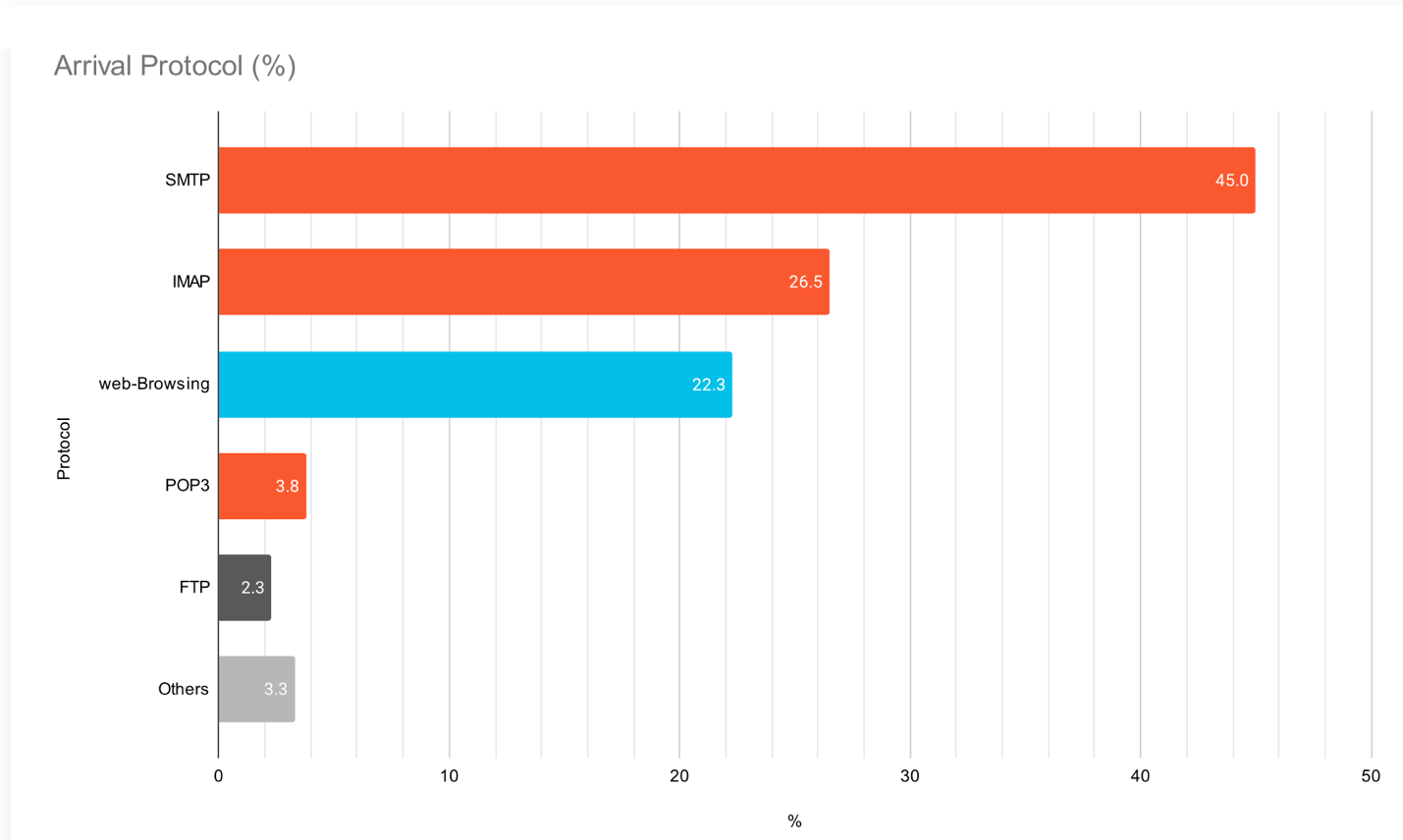 Palo Alto Networks の Unit 42 が行った調査は、メールがランサムウェア攻撃の起点の 75% 以上を占めていることを示している