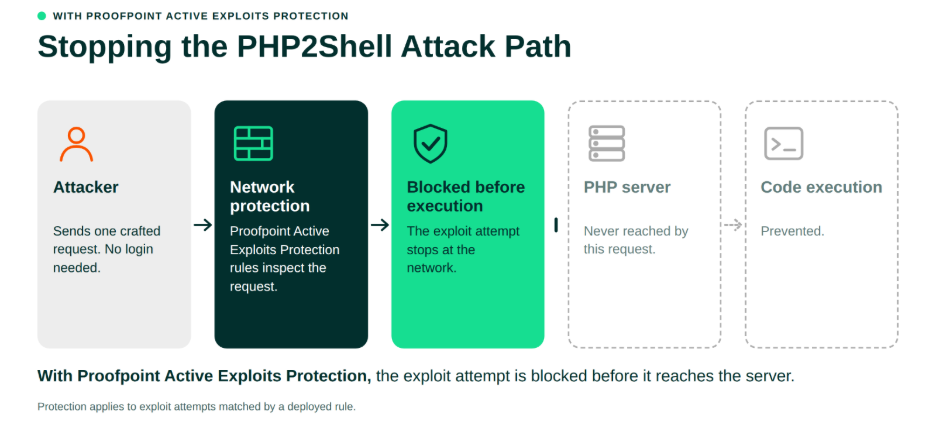 PHP2Shell attack path showing Proofpoint Active Exploits Protection blocking a malicious request before it reaches the PHP server.