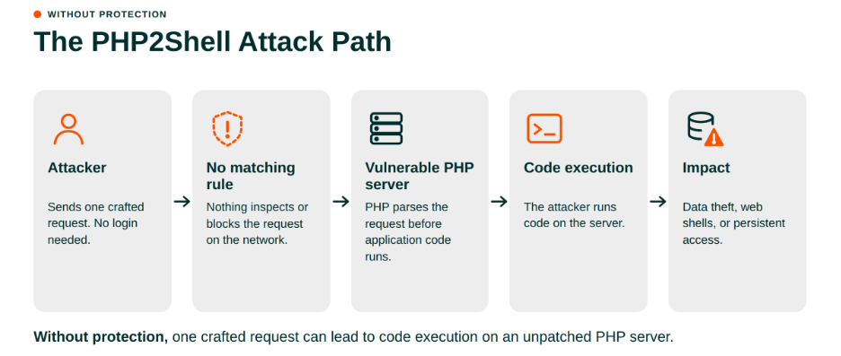 PHP2Shell attack path showing how a crafted request can exploit an unpatched PHP server and achieve remote code execution.