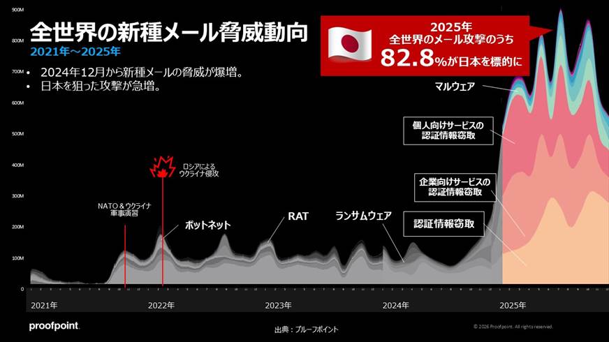 全世界の新種メール脅威動向