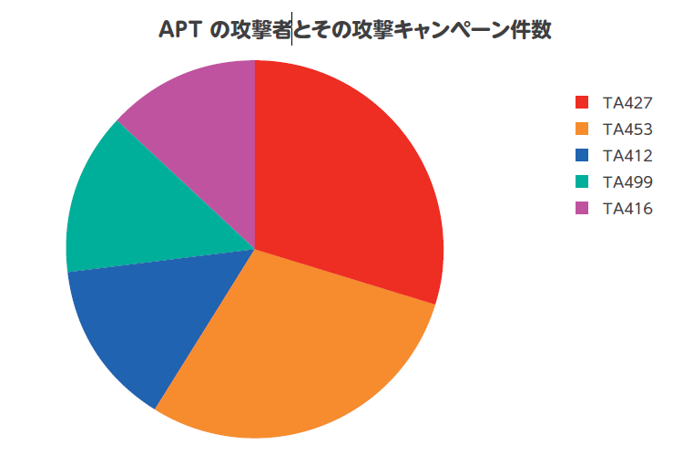 APT攻撃