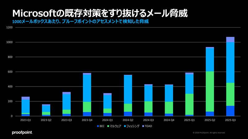 Microsoftの既存対策をすり抜けるメール脅威