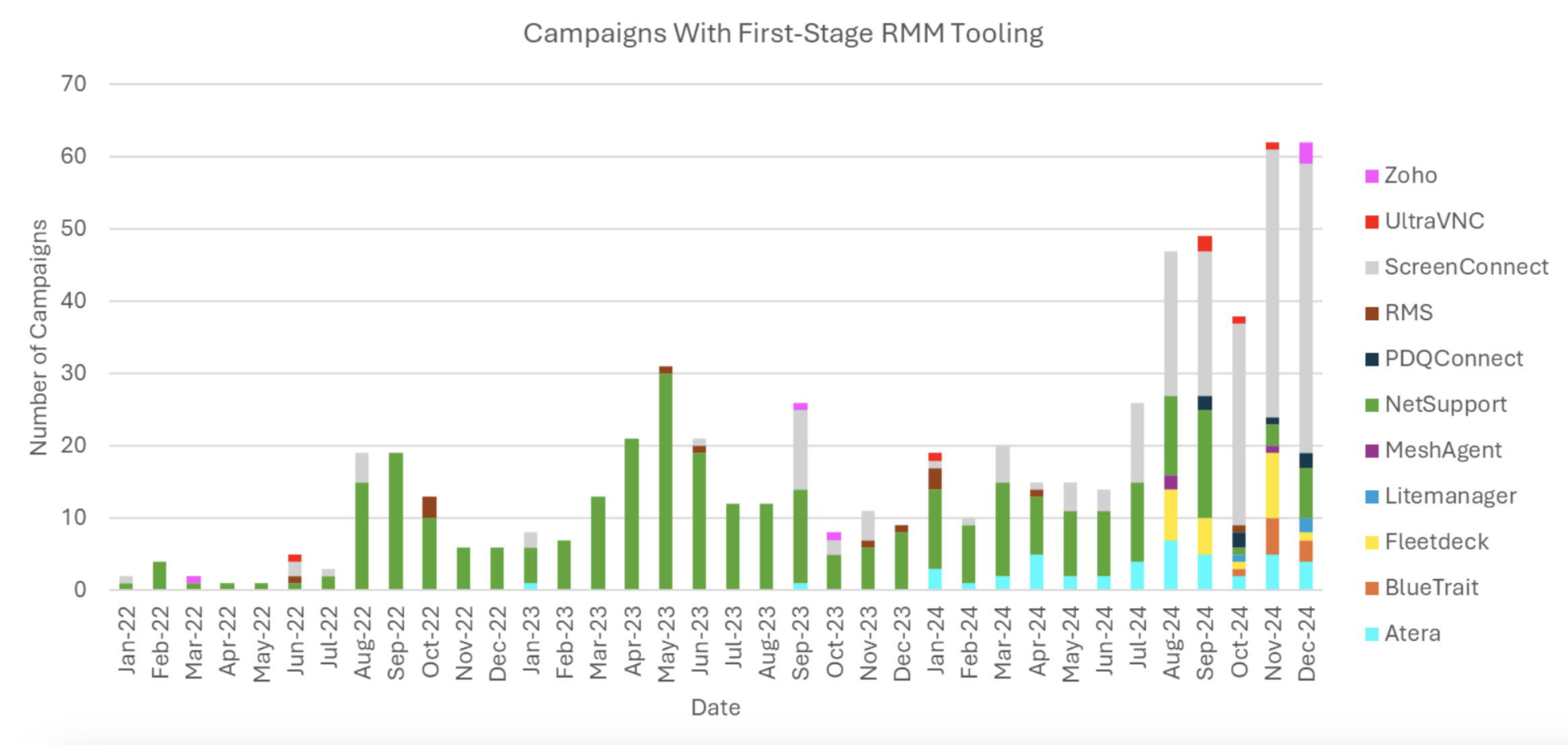Campaigns with first-stage RMM tooling