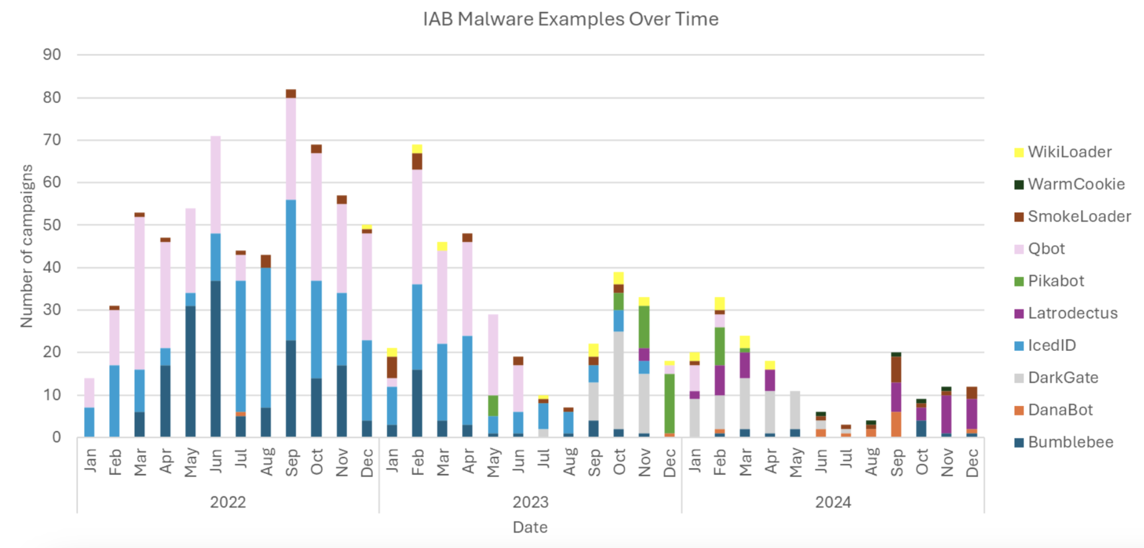 IAB Malware Examples Over Time