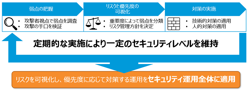 プロアクティブなペネトレーションテストの運用